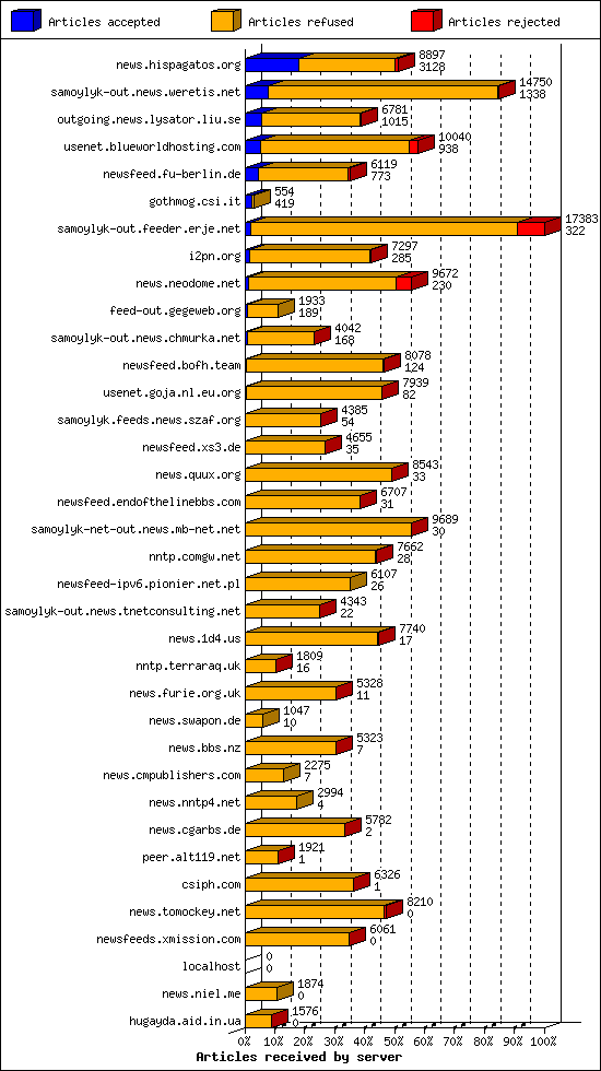 Articles received by server