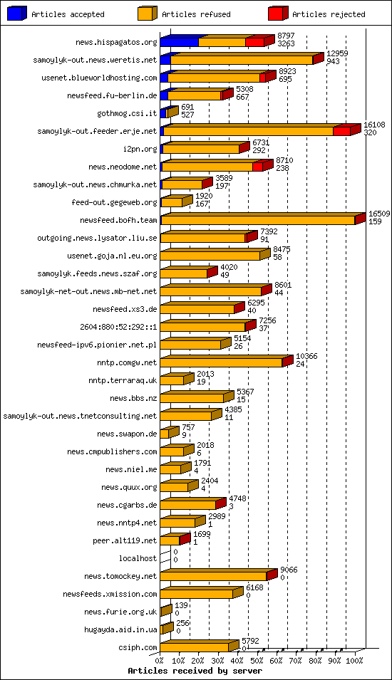 Articles received by server