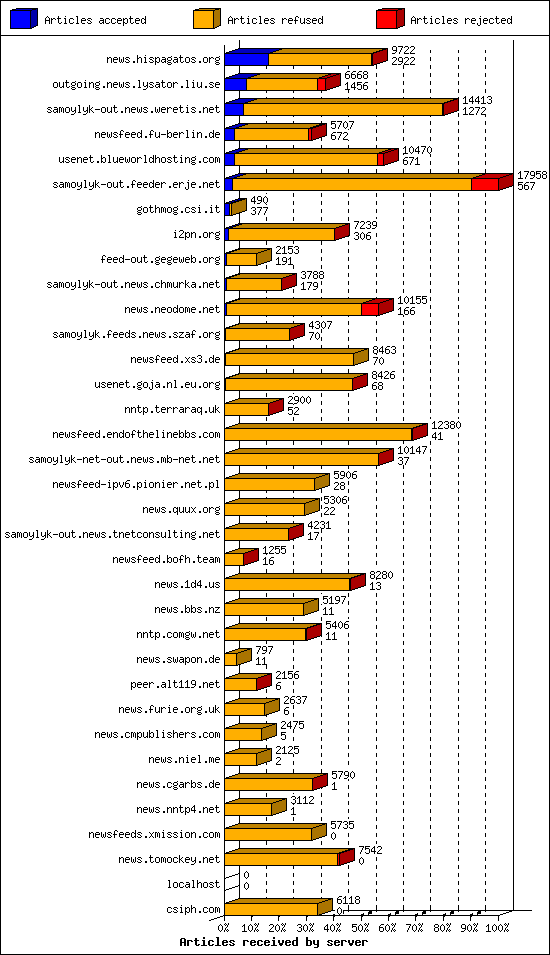 Articles received by server