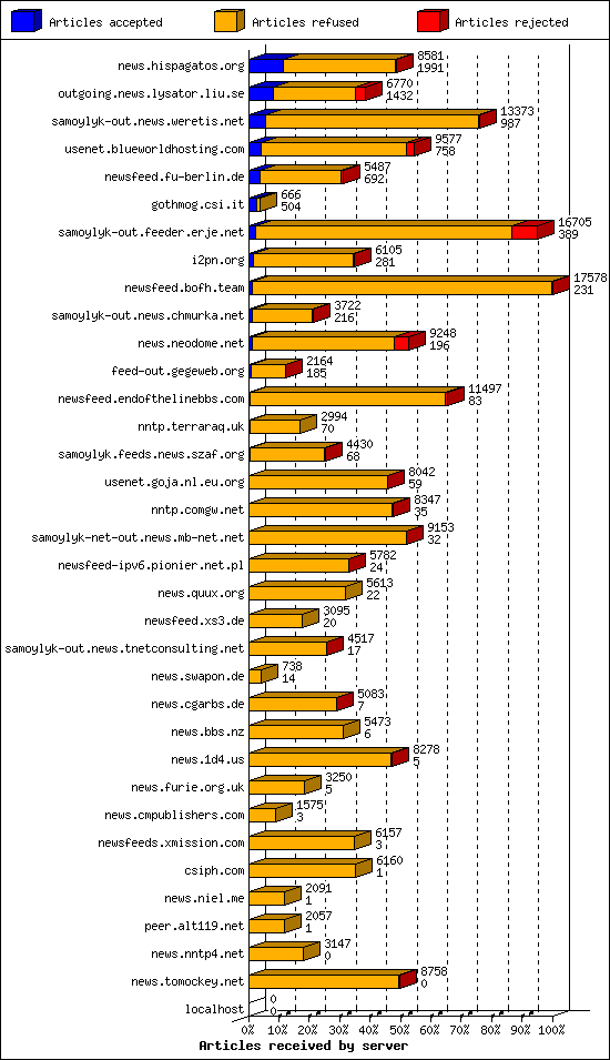 Articles received by server