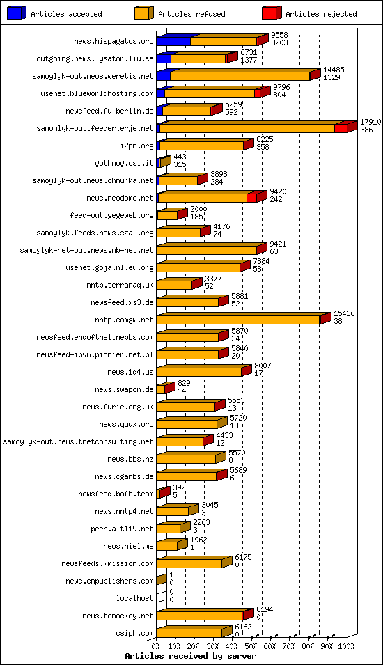 Articles received by server