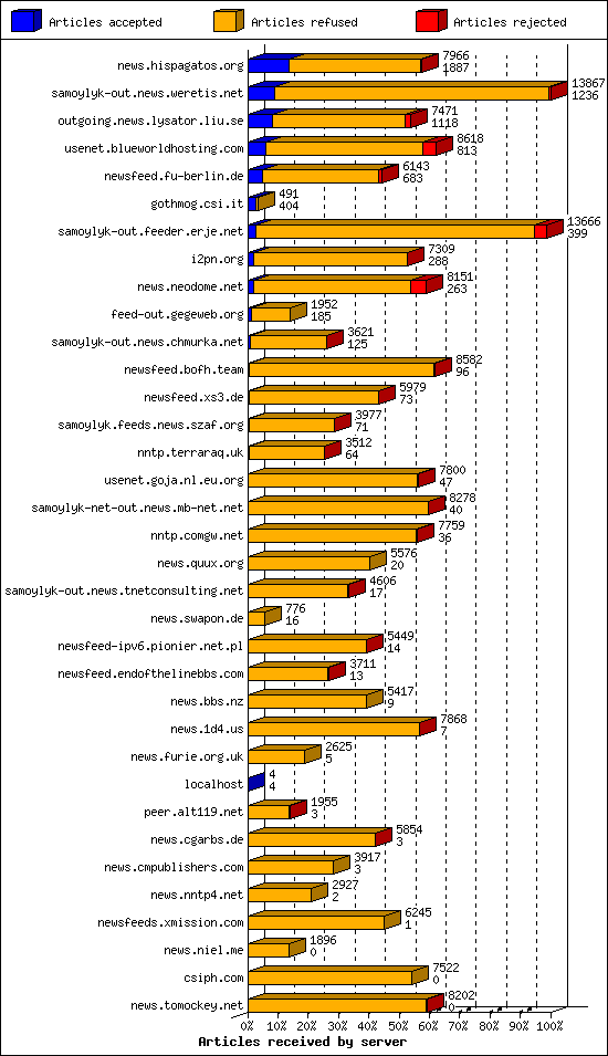 Articles received by server