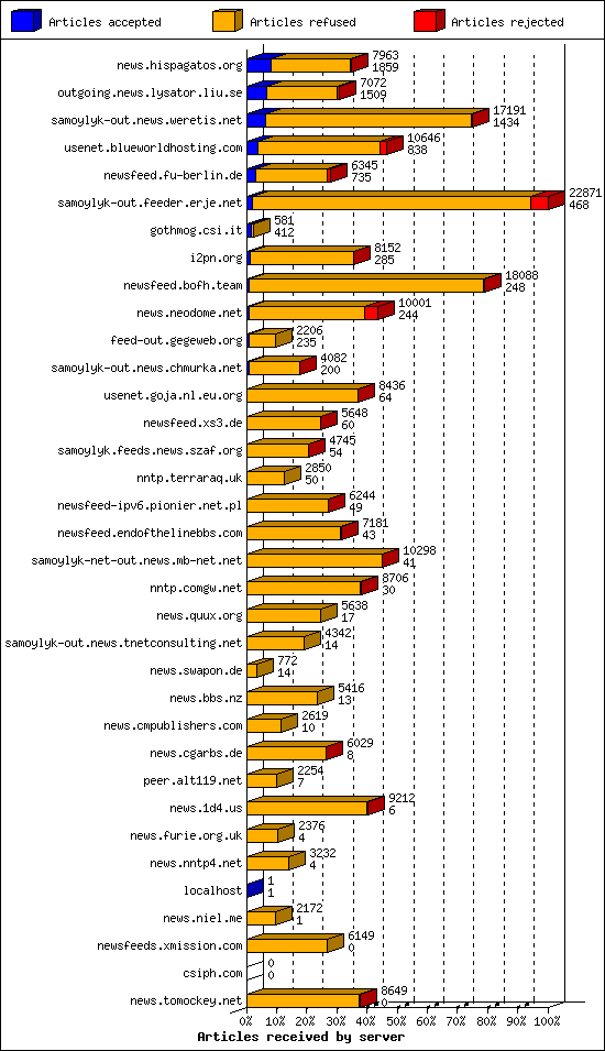 Articles received by server