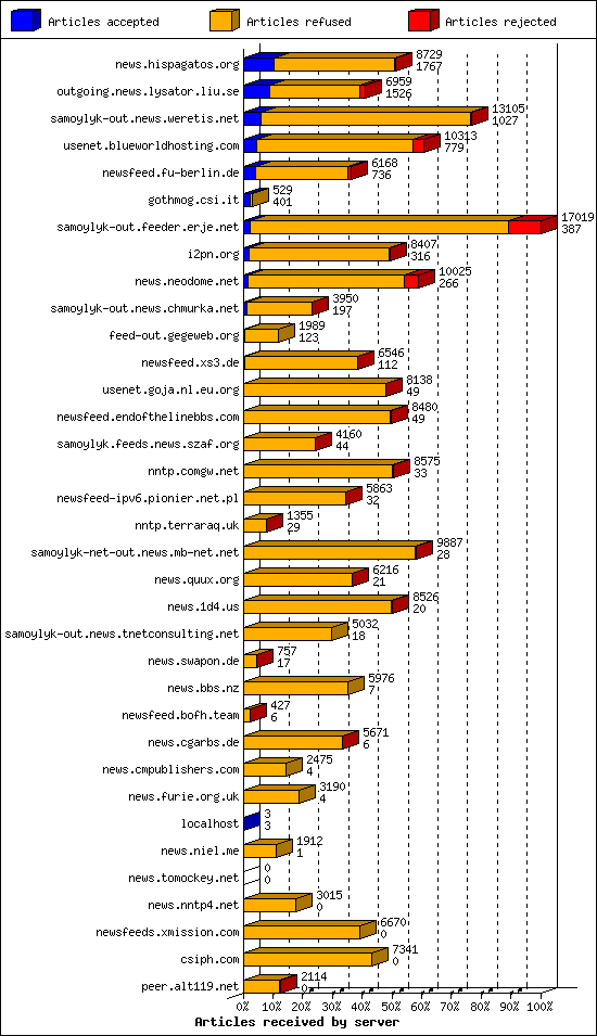 Articles received by server