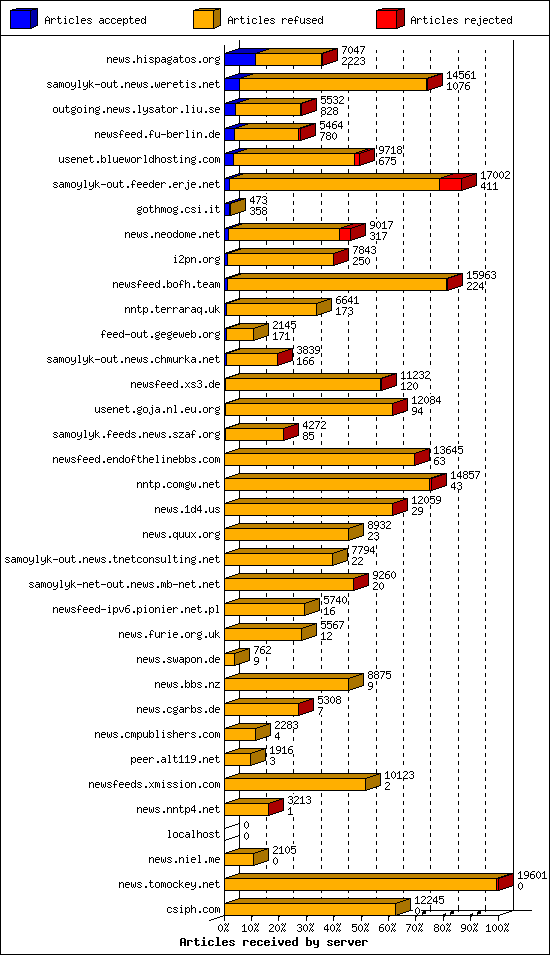 Articles received by server