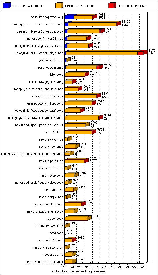 Articles received by server