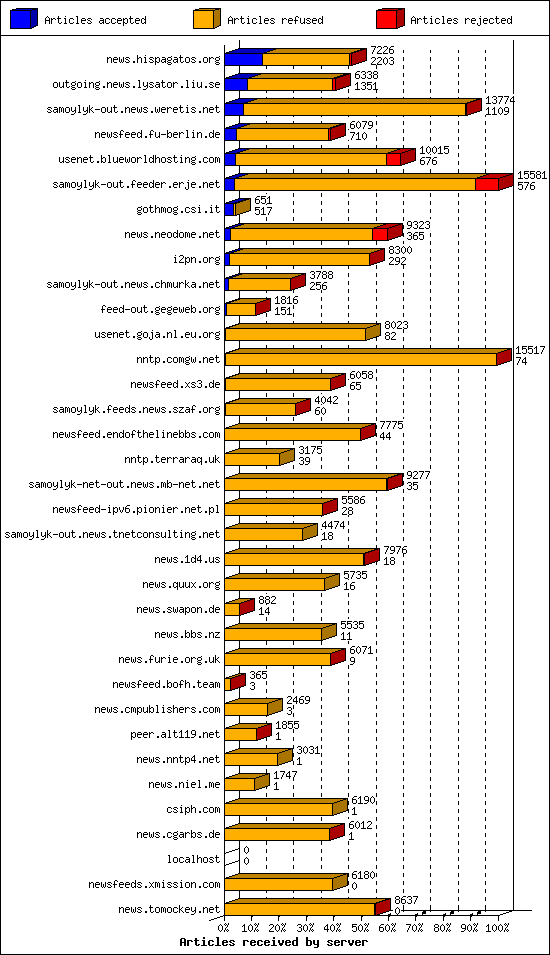 Articles received by server