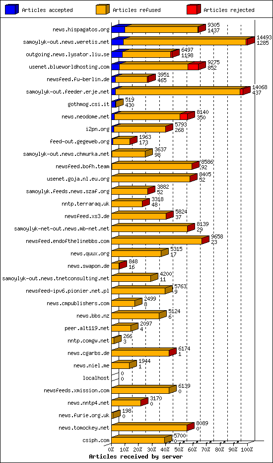 Articles received by server