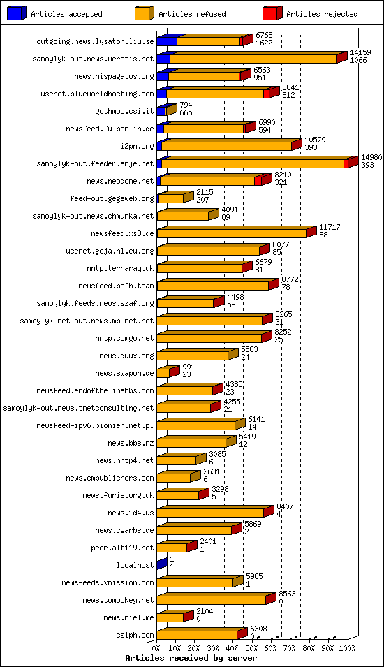 Articles received by server