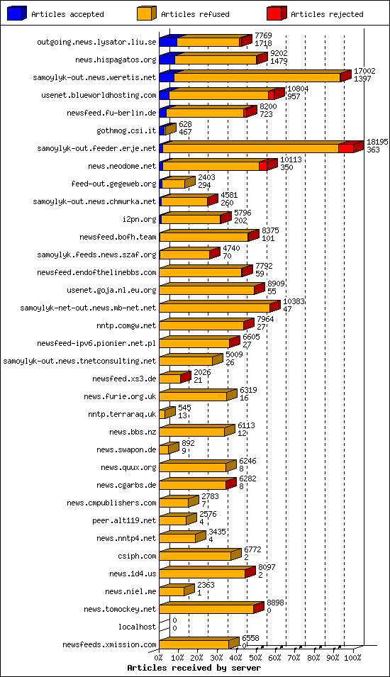 Articles received by server