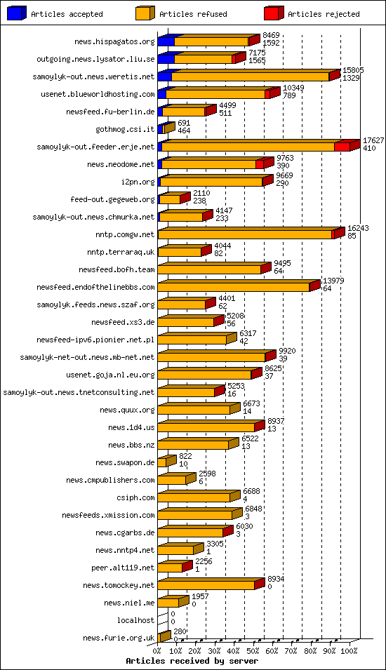 Articles received by server