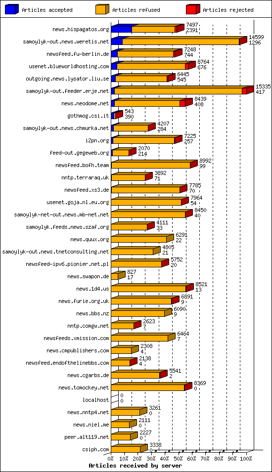 Articles received by server