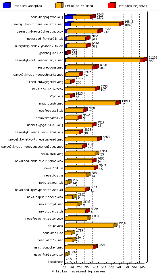 Articles received by server