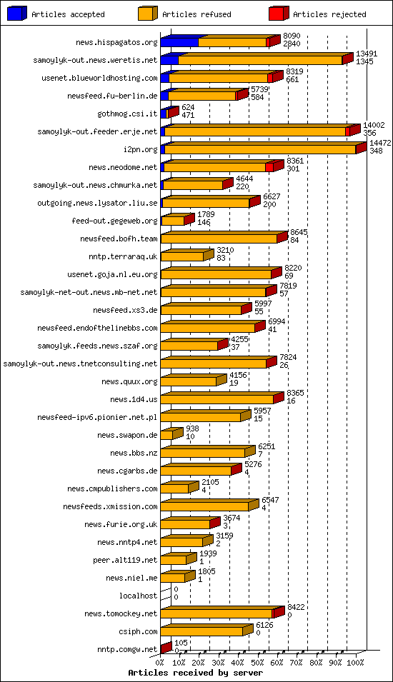 Articles received by server