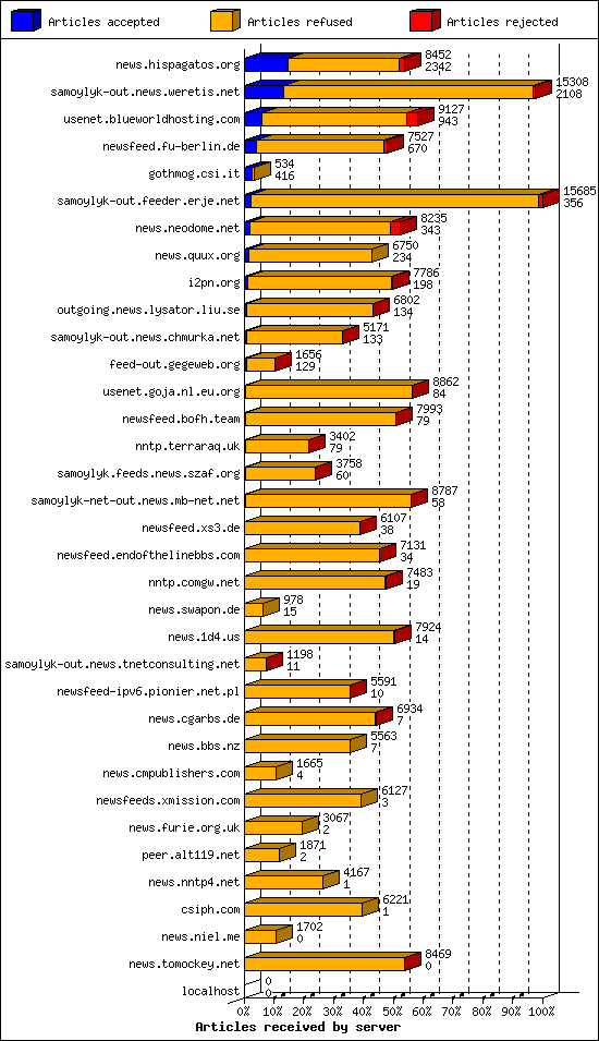 Articles received by server