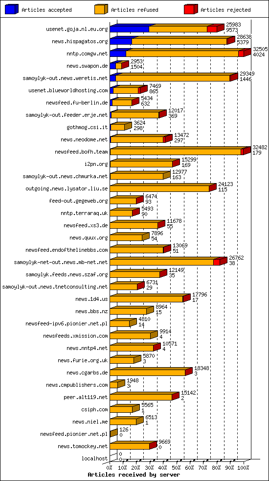 Articles received by server