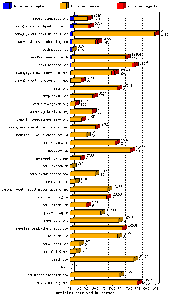 Articles received by server