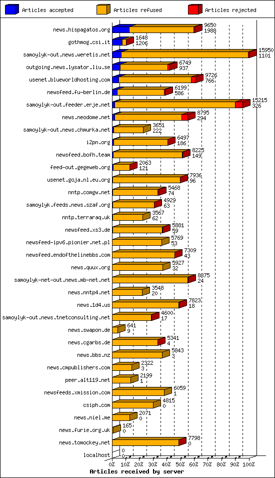 Articles received by server