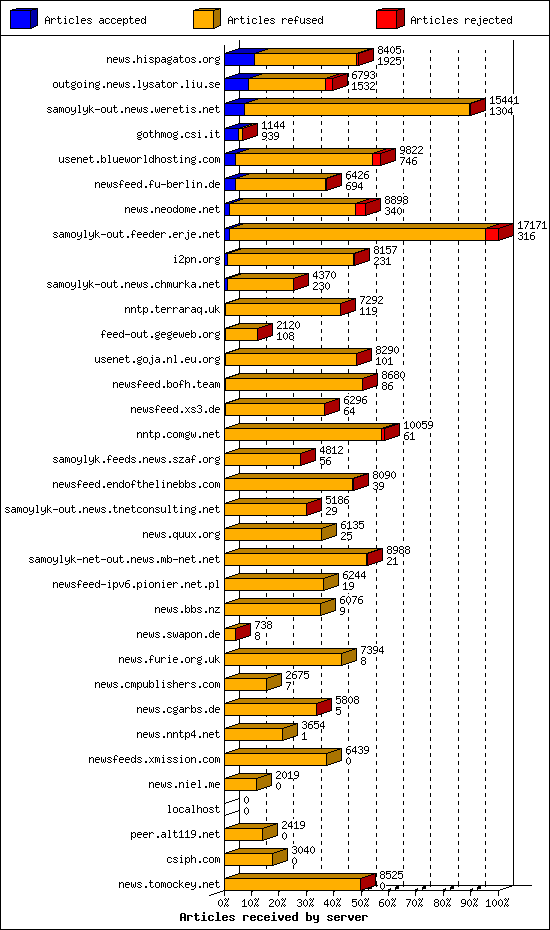 Articles received by server