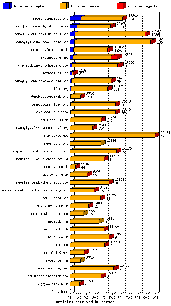 Articles received by server