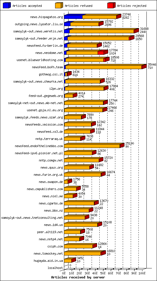 Articles received by server