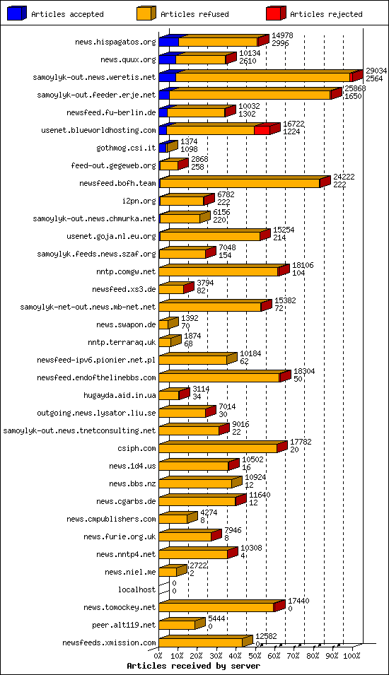 Articles received by server
