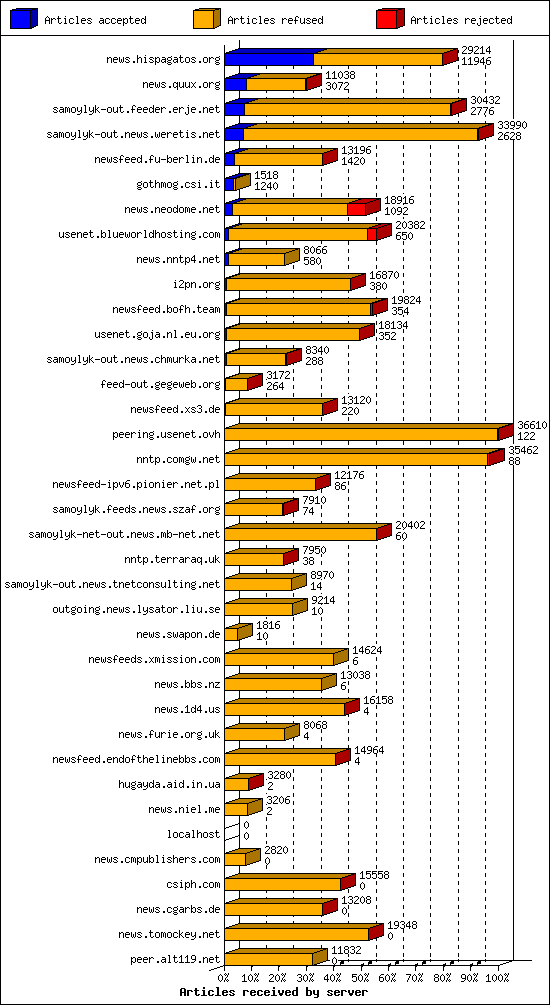 Articles received by server