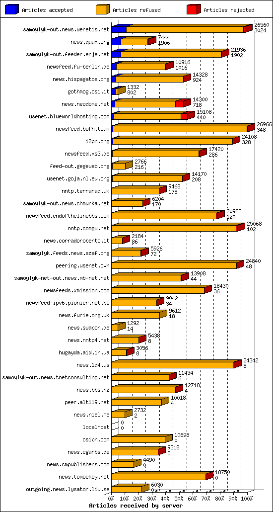 Articles received by server
