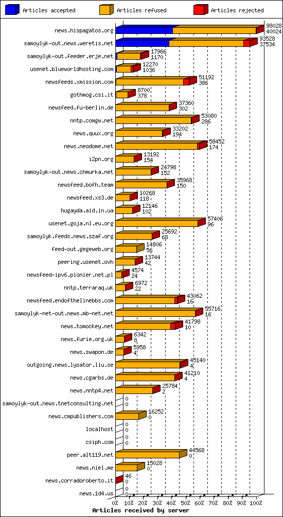 Articles received by server