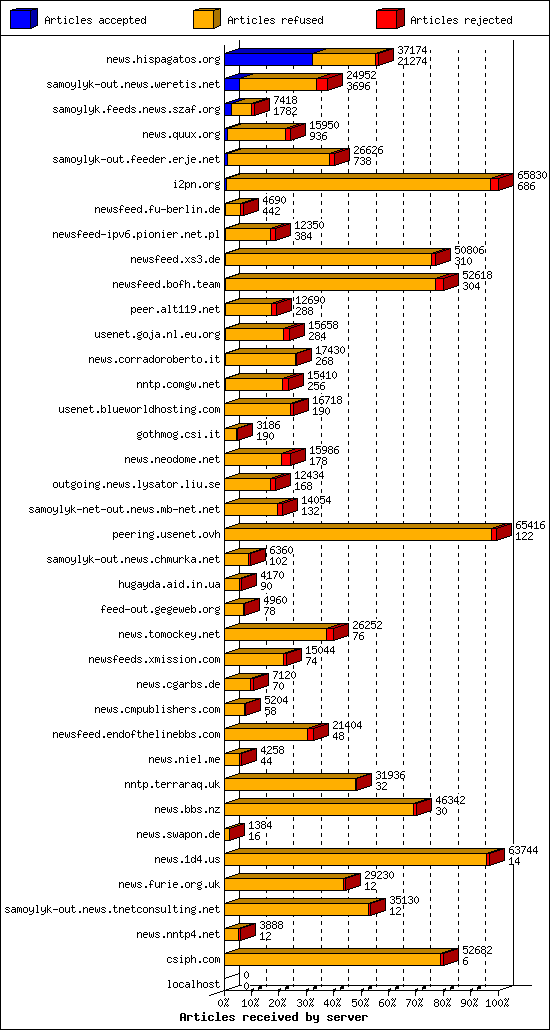 Articles received by server