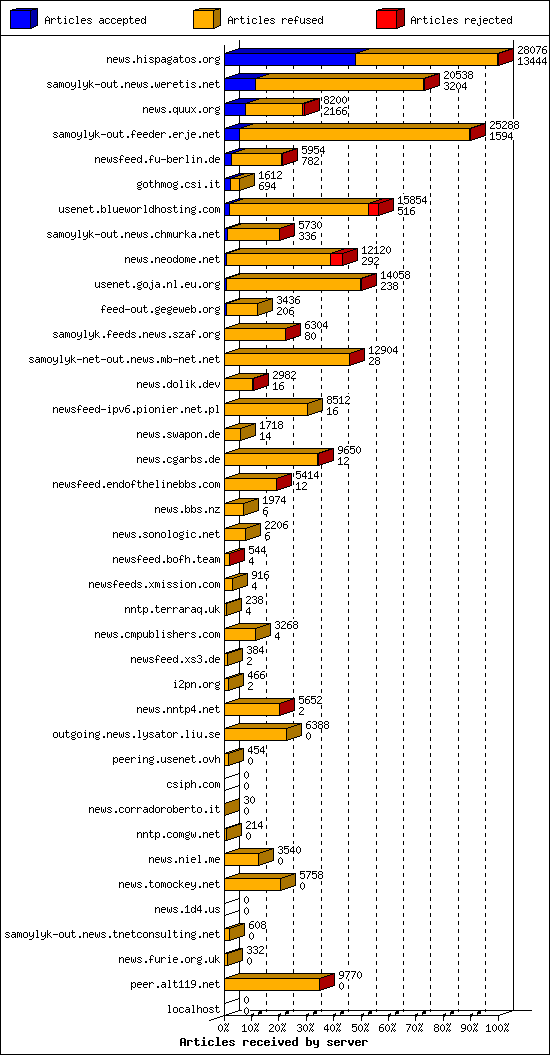 Articles received by server
