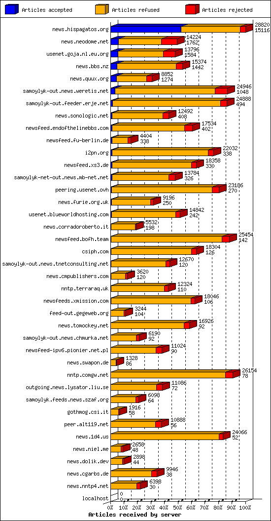 Articles received by server