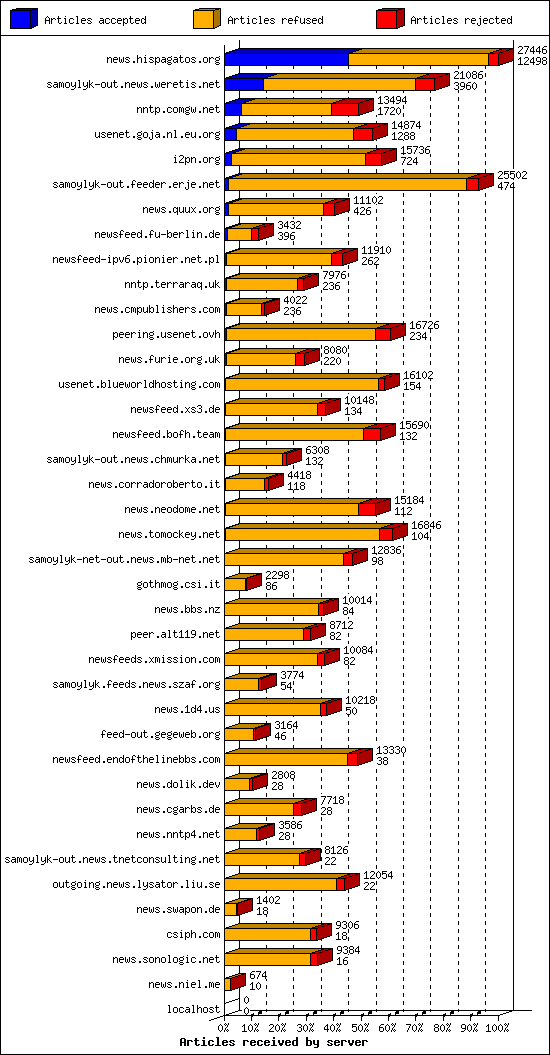 Articles received by server
