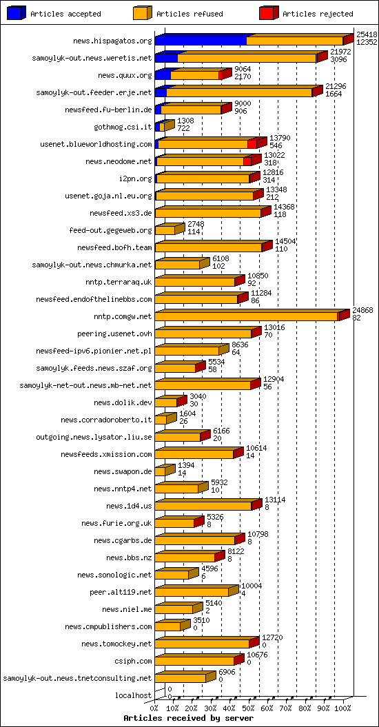 Articles received by server