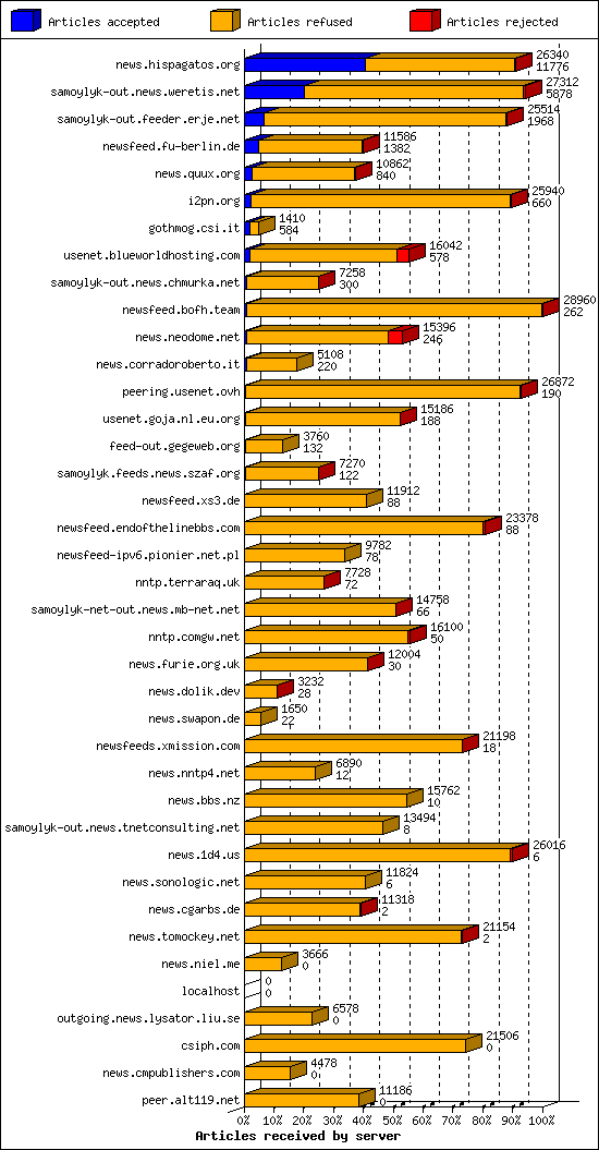 Articles received by server