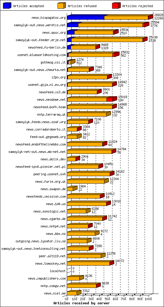 Articles received by server