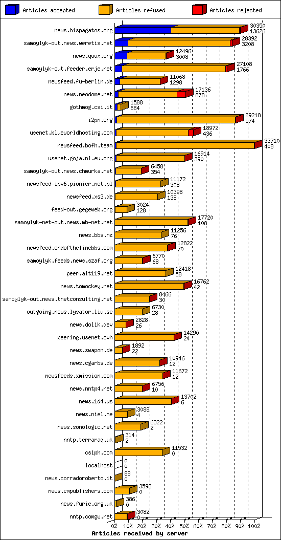Articles received by server