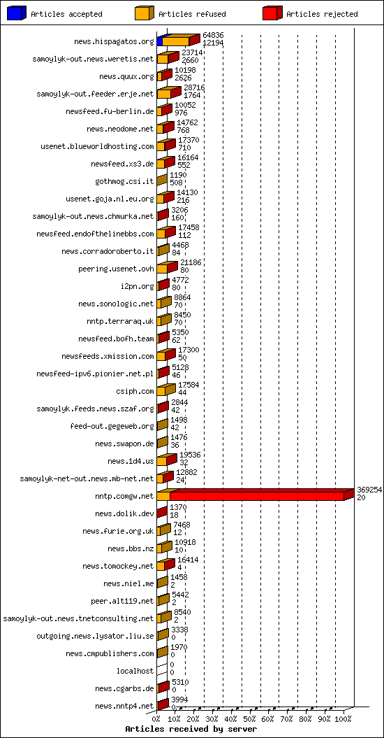 Articles received by server