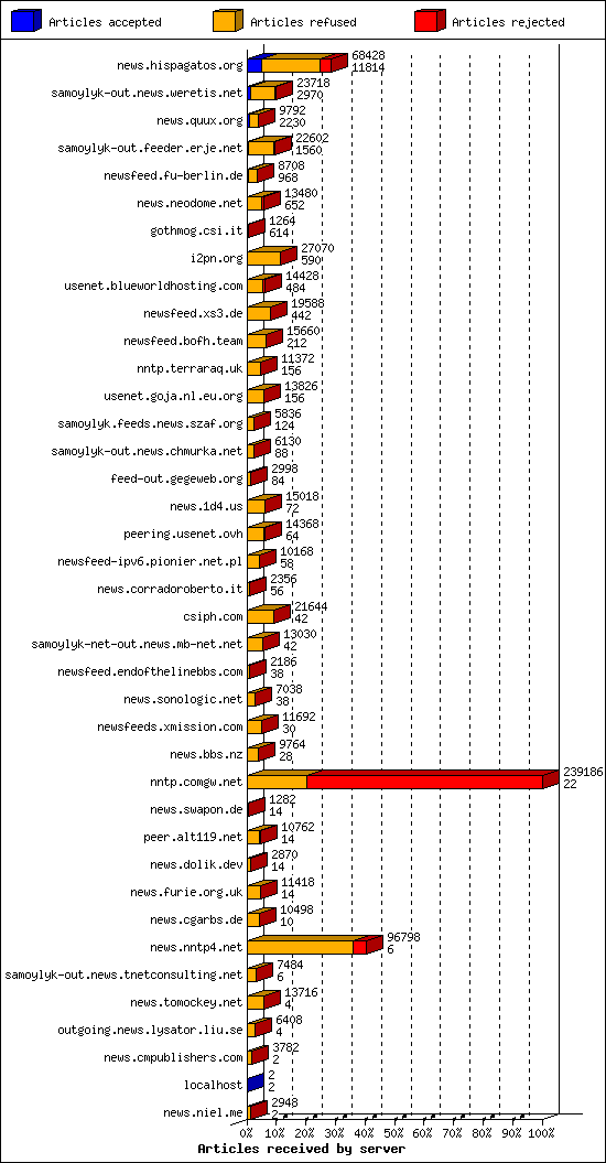 Articles received by server