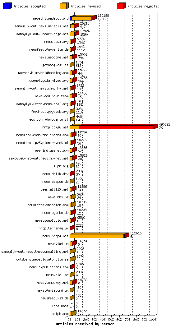 Articles received by server