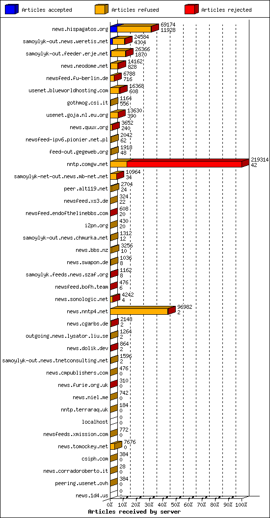 Articles received by server