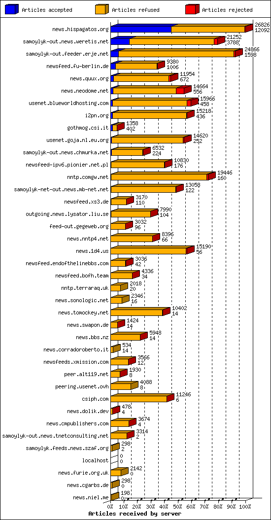 Articles received by server