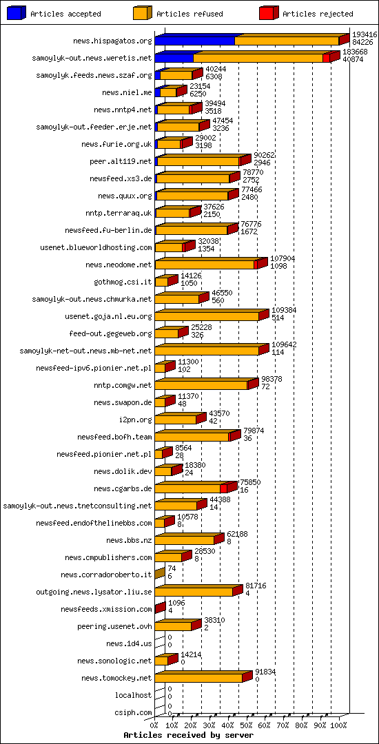 Articles received by server