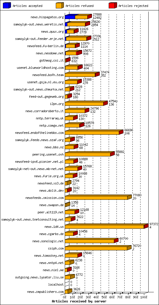 Articles received by server