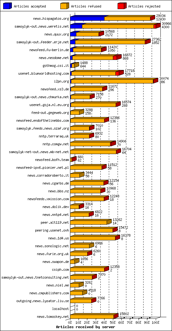 Articles received by server
