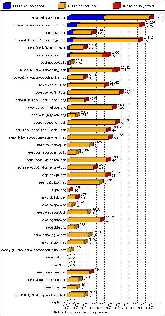 Articles received by server