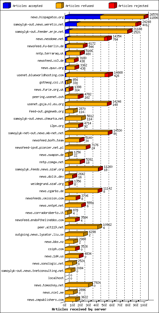 Articles received by server
