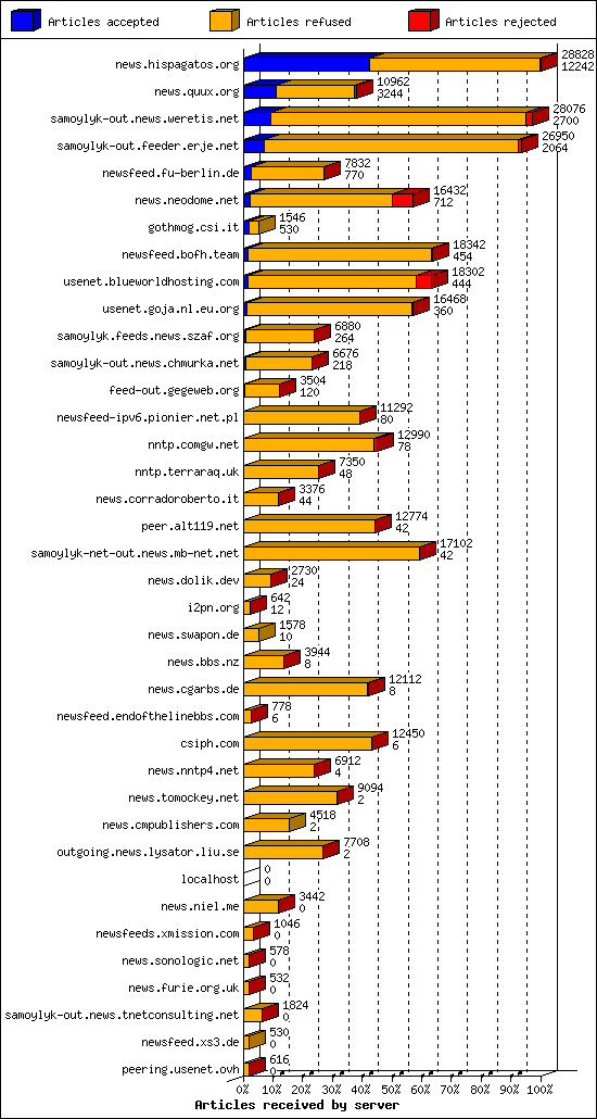 Articles received by server