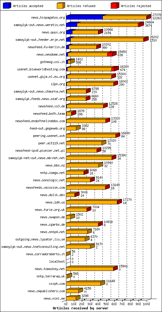 Articles received by server