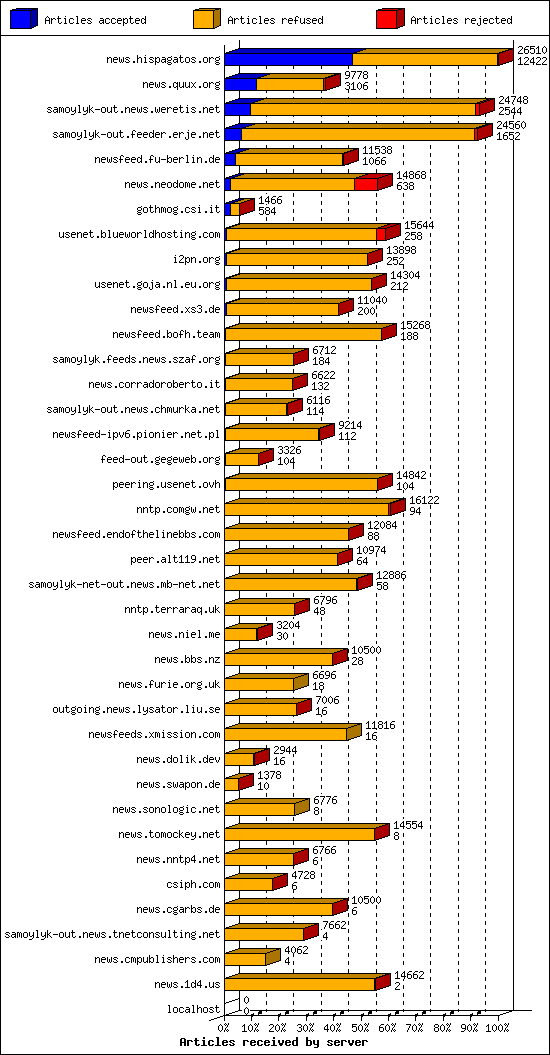 Articles received by server